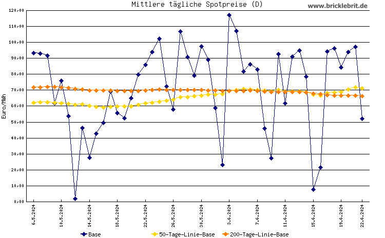 Diagramm / Chart EPEX Spot (Deutschland)