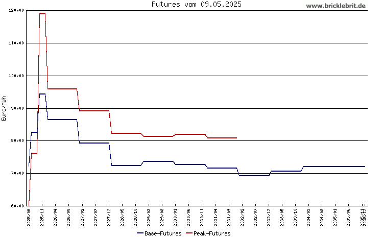 Phelix Futures als Diagramm / Chart