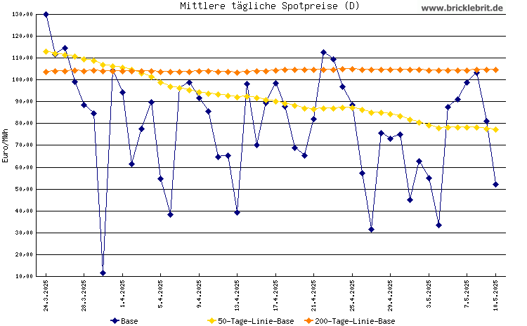 Diagramm / Chart EPEX Spot (Deutschland)