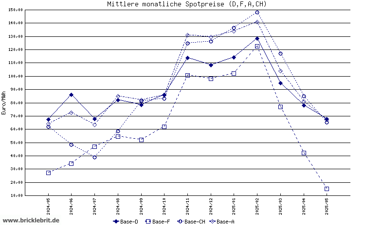 Deutsche, französische, österreichische und Schweizer EEX-Spotmarktpreise(Day-Ahead Fixing) als Diagramm / Chart/ Graphe