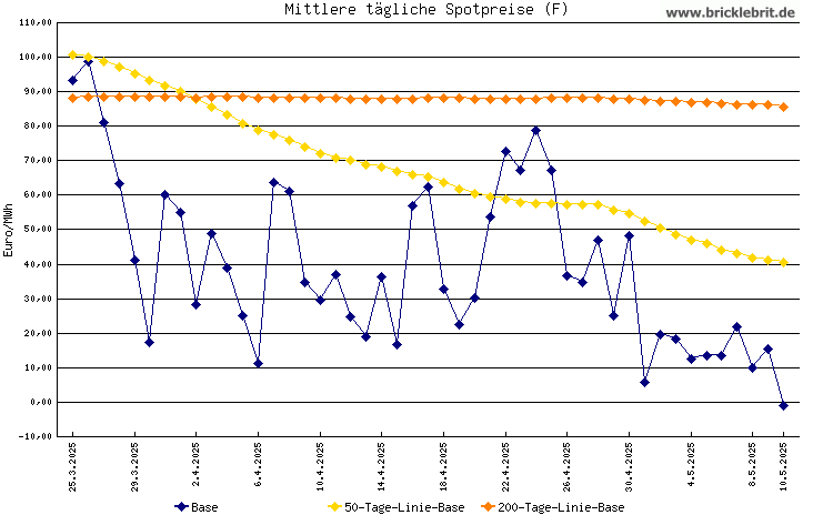 Französiche Spotpreise an der Pariser EPEX SPOT SE-Strombörse als Diagramm / Chart