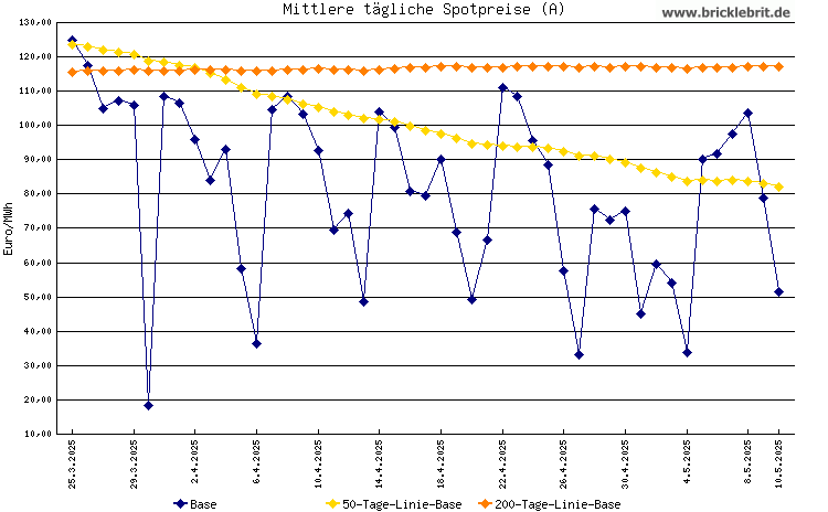 Österreichische Spotpreise an der EPEX SPOT SE-Strombörse als Diagramm / Chart