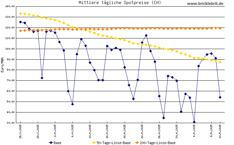 Schweizer Spotpreise an der EPEX SPOT SE als Diagramm / Chart