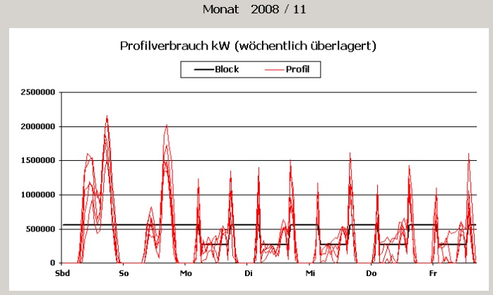 Beispiel Überlagerungsdiagramm