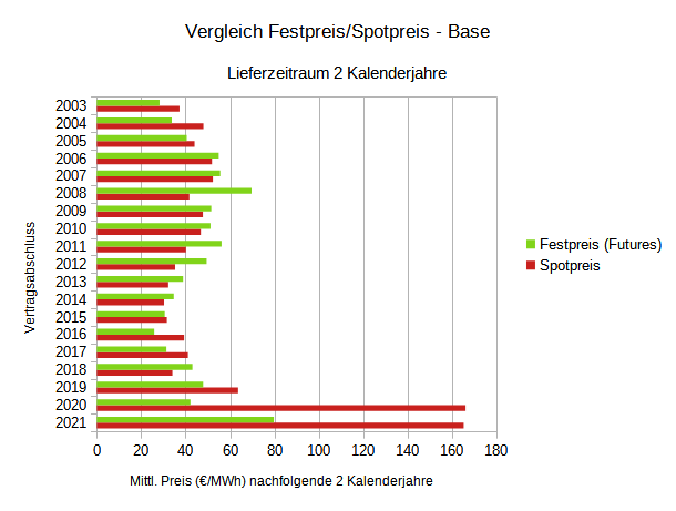 Vergleich Festpreis/Spot-Beschaffung